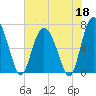 Sunbury tide chart for Monday, May 18, 2026