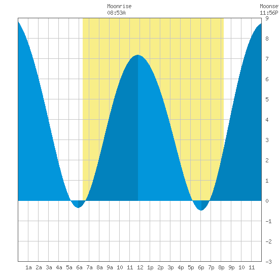 Sunbury tide chart for Tuesday, May 19, 2026
