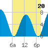Sunbury tide chart for Wednesday, May 20, 2026