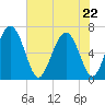 Sunbury tide chart for Friday, May 22, 2026