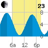 Sunbury tide chart for Saturday, May 23, 2026