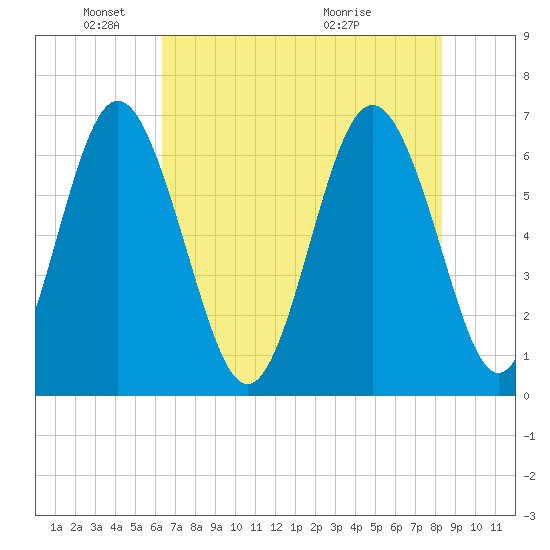 Sunbury tide chart for Sunday, May 24, 2026