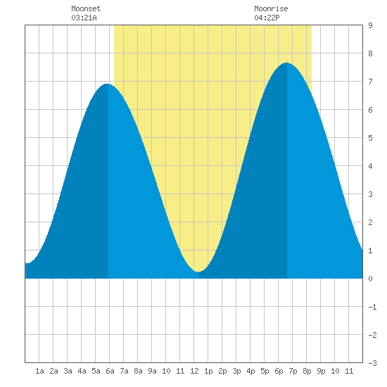 Sunbury tide chart for Tuesday, May 26, 2026