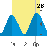 Sunbury tide chart for Tuesday, May 26, 2026