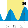 Sunbury tide chart for Saturday, May 30, 2026