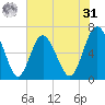 Sunbury tide chart for Sunday, May 31, 2026