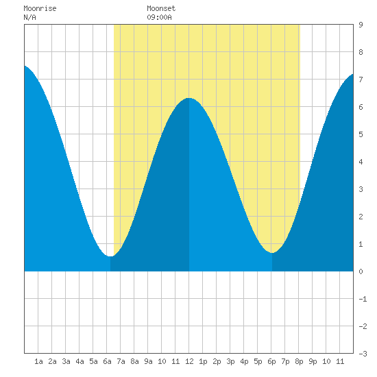 Sunbury tide chart for Tuesday, May 5, 2026