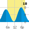 Sunbury tide chart for Wednesday, June 10, 2026