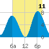 Sunbury tide chart for Thursday, June 11, 2026