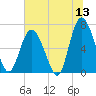 Sunbury tide chart for Saturday, June 13, 2026
