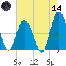 Sunbury tide chart for Sunday, June 14, 2026