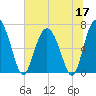 Sunbury tide chart for Wednesday, June 17, 2026