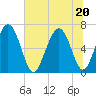 Sunbury tide chart for Saturday, June 20, 2026