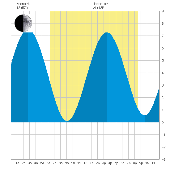 Sunbury tide chart for Sunday, June 21, 2026
