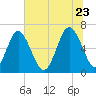 Sunbury tide chart for Tuesday, June 23, 2026