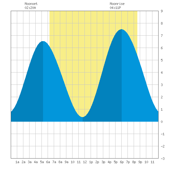 Sunbury tide chart for Wednesday, June 24, 2026
