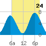 Sunbury tide chart for Wednesday, June 24, 2026