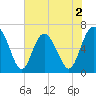 Sunbury tide chart for Tuesday, June 2, 2026