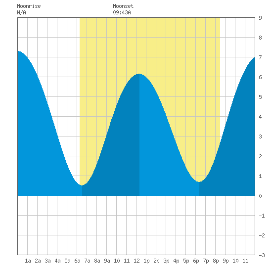 Sunbury tide chart for Thursday, June 4, 2026