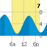 Sunbury tide chart for Sunday, June 7, 2026
