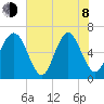 Sunbury tide chart for Monday, June 8, 2026