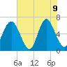 Sunbury tide chart for Tuesday, June 9, 2026