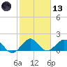Oleta River State Park tide chart for Wednesday, January 13, 2021