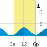 Oleta River State Park tide chart for Friday, January 1, 2021