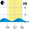 Oleta River State Park tide chart for Wednesday, January 20, 2021