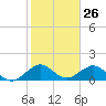 Oleta River State Park tide chart for Tuesday, January 26, 2021