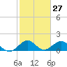 Oleta River State Park tide chart for Wednesday, January 27, 2021