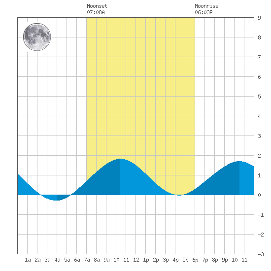 Oleta River State Park tide chart for Thursday, January 28, 2021