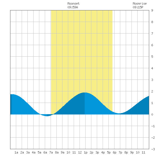 Oleta River State Park tide chart for Saturday, January 2, 2021