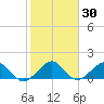Oleta River State Park tide chart for Saturday, January 30, 2021