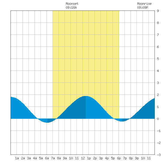 Oleta River State Park tide chart for Sunday, January 31, 2021