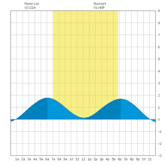 Oleta River State Park tide chart for Friday, January 8, 2021