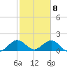 Oleta River State Park tide chart for Friday, January 8, 2021