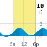 Oleta River State Park tide chart for Wednesday, February 10, 2021