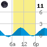 Oleta River State Park tide chart for Thursday, February 11, 2021