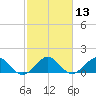 Oleta River State Park tide chart for Saturday, February 13, 2021