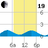Oleta River State Park tide chart for Friday, February 19, 2021