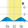 Oleta River State Park tide chart for Saturday, February 6, 2021