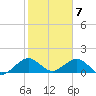 Oleta River State Park tide chart for Sunday, February 7, 2021