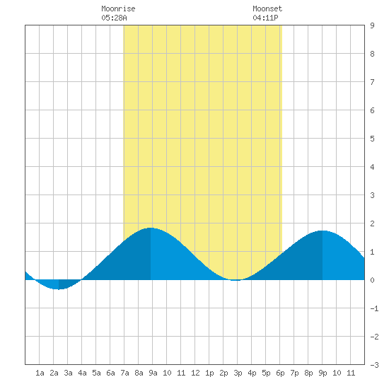 Oleta River State Park tide chart for Tuesday, February 9, 2021