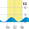 Oleta River State Park tide chart for Thursday, March 11, 2021