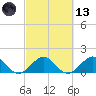 Oleta River State Park tide chart for Saturday, March 13, 2021