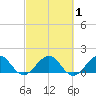 Oleta River State Park tide chart for Monday, March 1, 2021