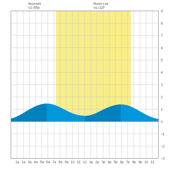 Oleta River State Park tide chart for Monday, March 22, 2021