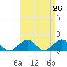 Oleta River State Park tide chart for Friday, March 26, 2021