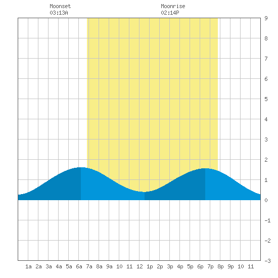 Oleta River State Park tide chart for Wednesday, April 21, 2021